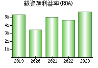 総資産利益率(ROA)