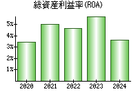 総資産利益率(ROA)