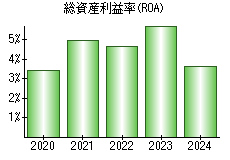 総資産利益率(ROA)