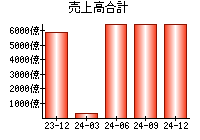 売上高合計