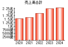 売上高合計