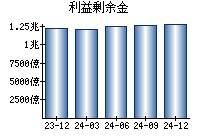 利益剰余金