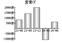 営業活動によるキャッシュフロー