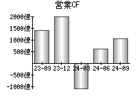 営業活動によるキャッシュフロー