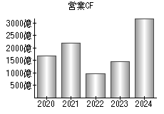 営業活動によるキャッシュフロー