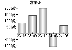 営業活動によるキャッシュフロー