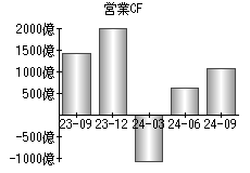 営業活動によるキャッシュフロー