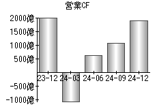 営業活動によるキャッシュフロー