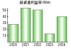 総資産利益率(ROA)