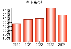 売上高合計