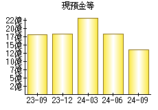 現預金等