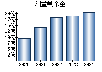 利益剰余金