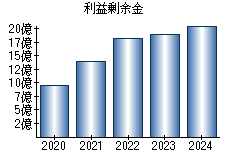 利益剰余金