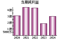 当期純利益