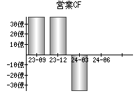 営業活動によるキャッシュフロー