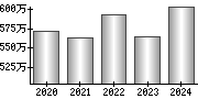 平均年収（単独）