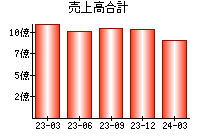 売上高合計