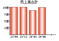 売上高合計