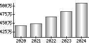 平均年収（単独）