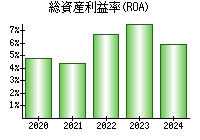 総資産利益率(ROA)