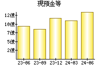 現預金等