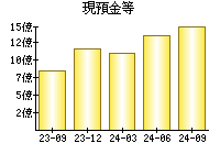 現預金等