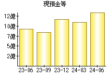 現預金等