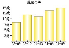 現預金等