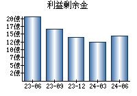 利益剰余金