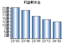 利益剰余金