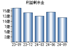 利益剰余金