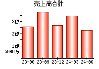 売上高合計