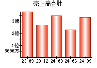 売上高合計