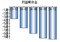 利益剰余金