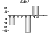 営業活動によるキャッシュフロー