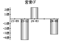 営業活動によるキャッシュフロー