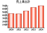 売上高合計