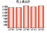 売上高合計