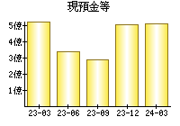 現預金等