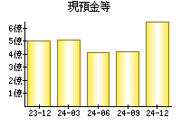 現預金等