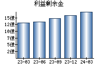 利益剰余金