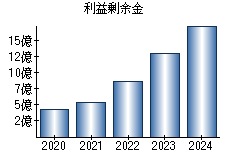 利益剰余金