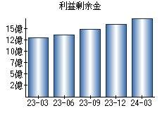 利益剰余金