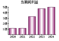 当期純利益