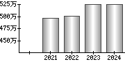 平均年収（単独）