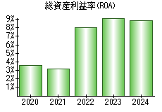 総資産利益率(ROA)