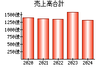 売上高合計