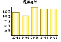 現預金等