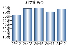 利益剰余金