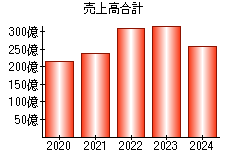 売上高合計